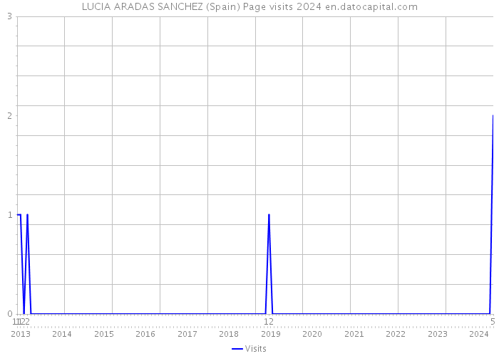 LUCIA ARADAS SANCHEZ (Spain) Page visits 2024 