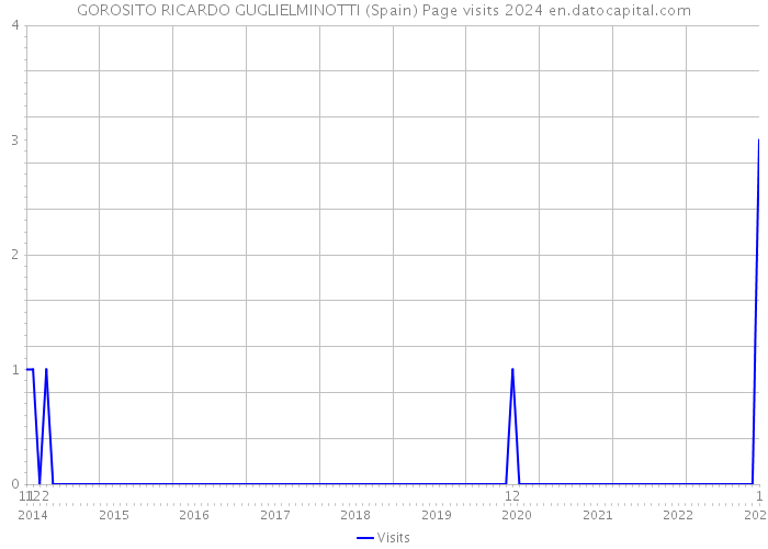 GOROSITO RICARDO GUGLIELMINOTTI (Spain) Page visits 2024 
