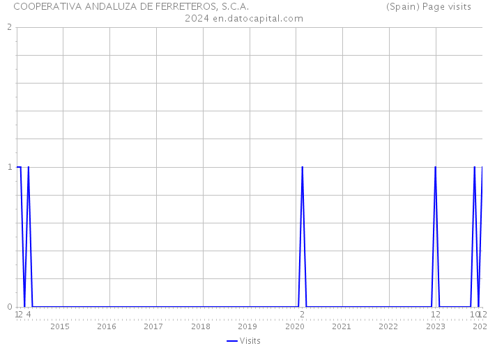 COOPERATIVA ANDALUZA DE FERRETEROS, S.C.A. (Spain) Page visits 2024 