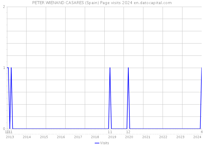 PETER WIENAND CASARES (Spain) Page visits 2024 