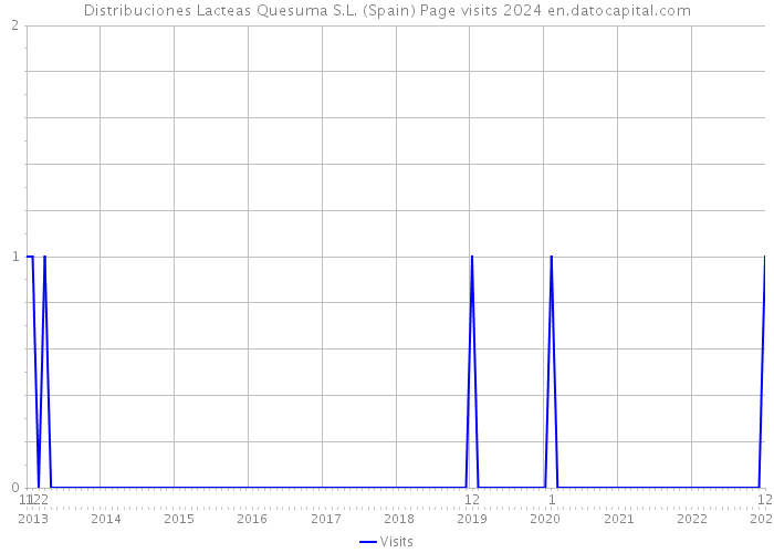 Distribuciones Lacteas Quesuma S.L. (Spain) Page visits 2024 