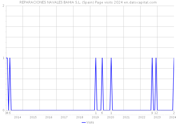REPARACIONES NAVALES BAHIA S.L. (Spain) Page visits 2024 