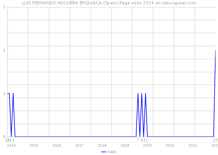 LUIS FERNANDO NOGUERA ERQUIAGA (Spain) Page visits 2024 