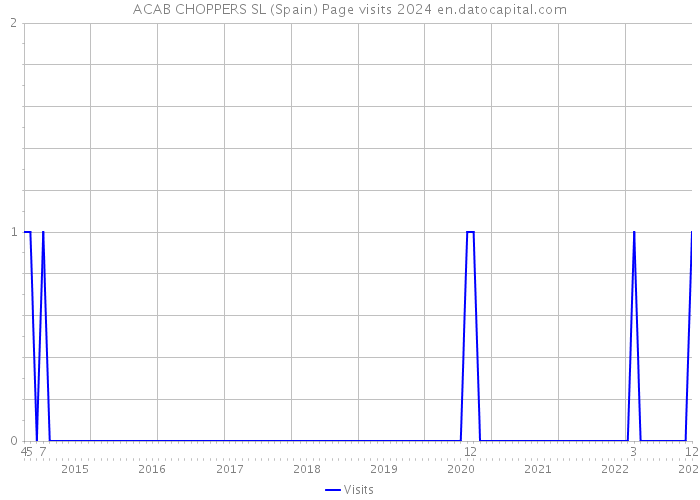ACAB CHOPPERS SL (Spain) Page visits 2024 