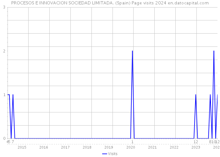PROCESOS E INNOVACION SOCIEDAD LIMITADA. (Spain) Page visits 2024 