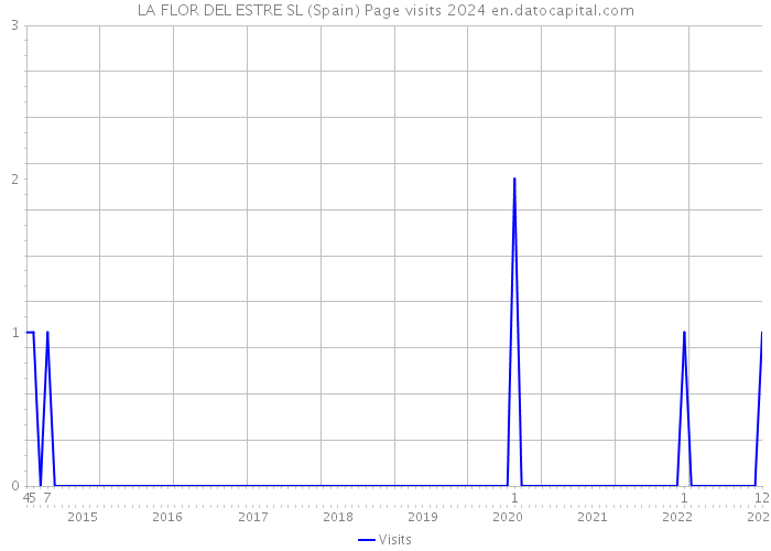 LA FLOR DEL ESTRE SL (Spain) Page visits 2024 