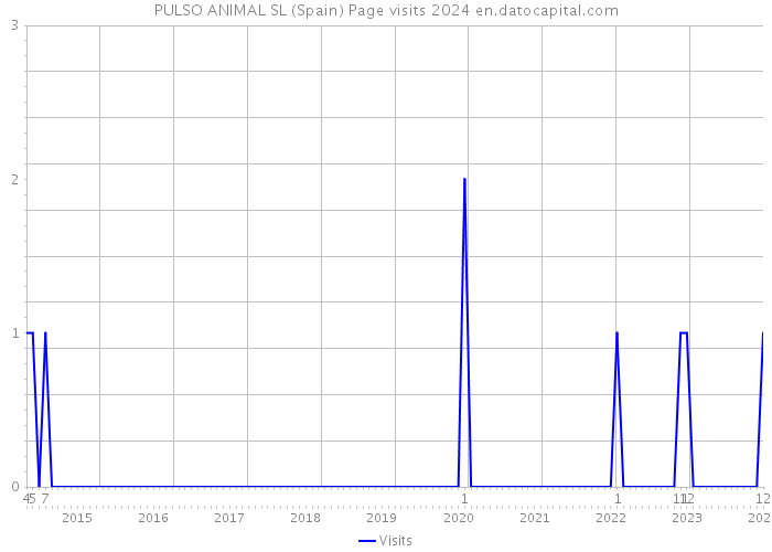 PULSO ANIMAL SL (Spain) Page visits 2024 