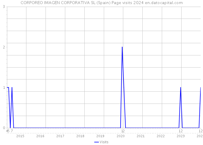CORPOREO IMAGEN CORPORATIVA SL (Spain) Page visits 2024 