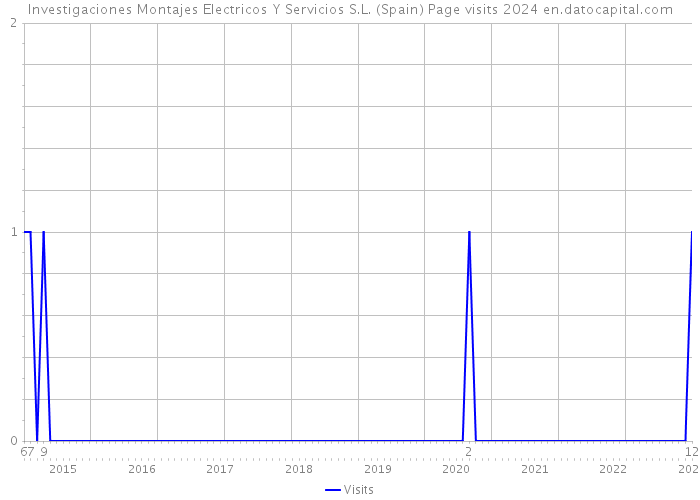 Investigaciones Montajes Electricos Y Servicios S.L. (Spain) Page visits 2024 