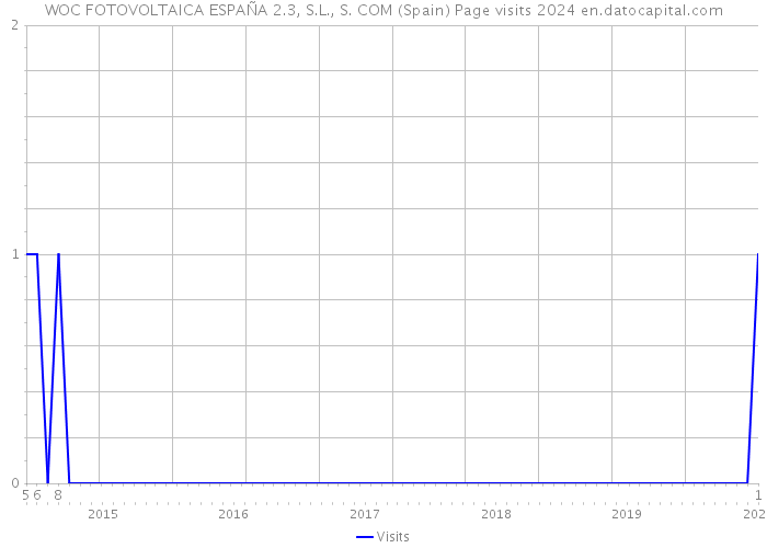 WOC FOTOVOLTAICA ESPAÑA 2.3, S.L., S. COM (Spain) Page visits 2024 