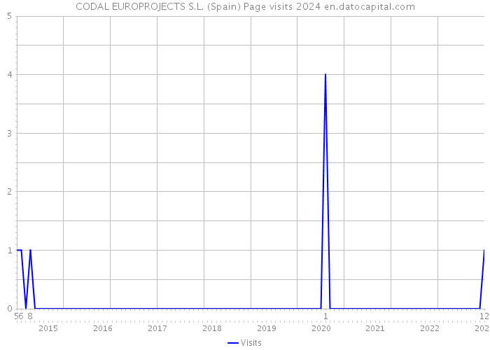 CODAL EUROPROJECTS S.L. (Spain) Page visits 2024 