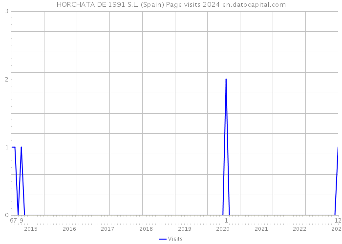 HORCHATA DE 1991 S.L. (Spain) Page visits 2024 