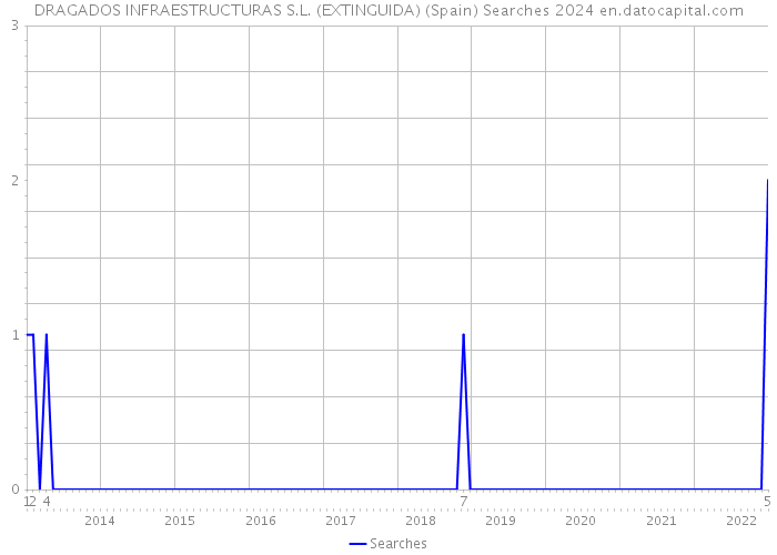 DRAGADOS INFRAESTRUCTURAS S.L. (EXTINGUIDA) (Spain) Searches 2024 