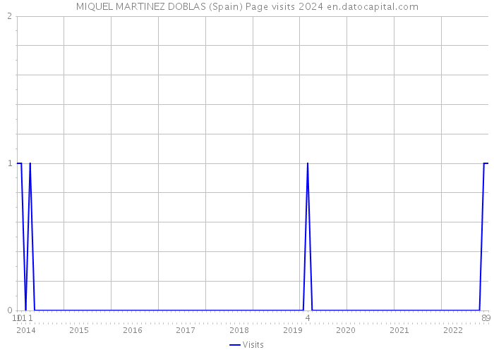 MIQUEL MARTINEZ DOBLAS (Spain) Page visits 2024 