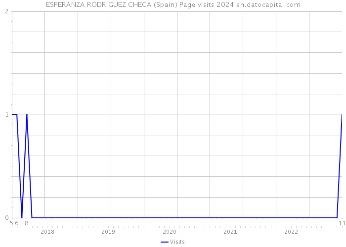 ESPERANZA RODRIGUEZ CHECA (Spain) Page visits 2024 