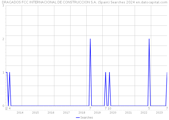 DRAGADOS FCC INTERNACIONAL DE CONSTRUCCION S.A. (Spain) Searches 2024 