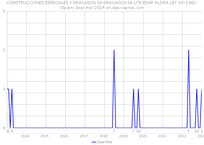 CONSTRUCCIONES ESPECIALES Y DRAGADOS SA DRAGADOS SA UTE EDAR ALZIRA LEY 18-1982 (Spain) Searches 2024 