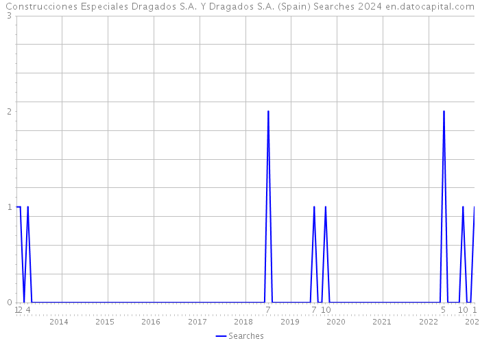 Construcciones Especiales Dragados S.A. Y Dragados S.A. (Spain) Searches 2024 