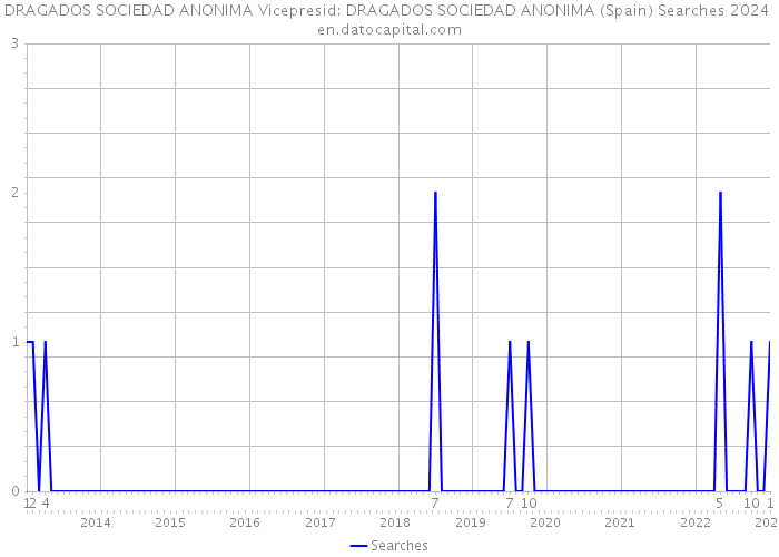 DRAGADOS SOCIEDAD ANONIMA Vicepresid: DRAGADOS SOCIEDAD ANONIMA (Spain) Searches 2024 