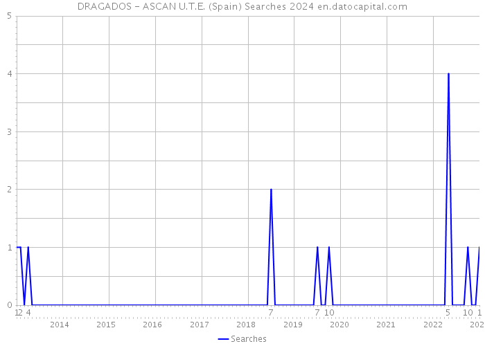 DRAGADOS - ASCAN U.T.E. (Spain) Searches 2024 