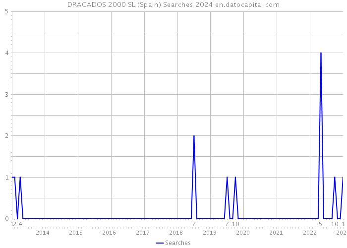 DRAGADOS 2000 SL (Spain) Searches 2024 