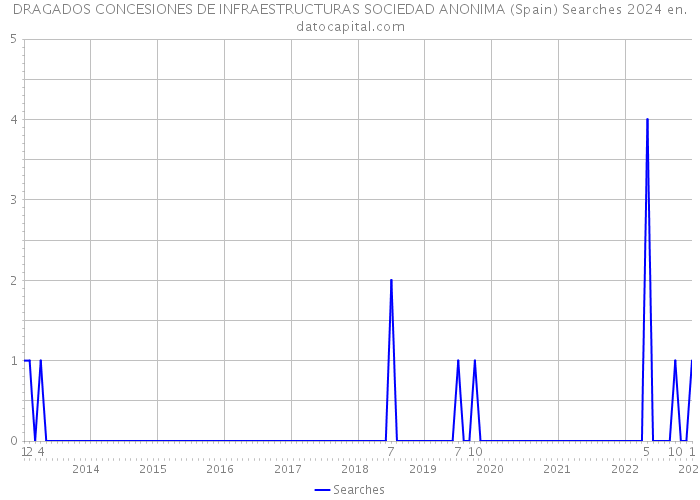 DRAGADOS CONCESIONES DE INFRAESTRUCTURAS SOCIEDAD ANONIMA (Spain) Searches 2024 