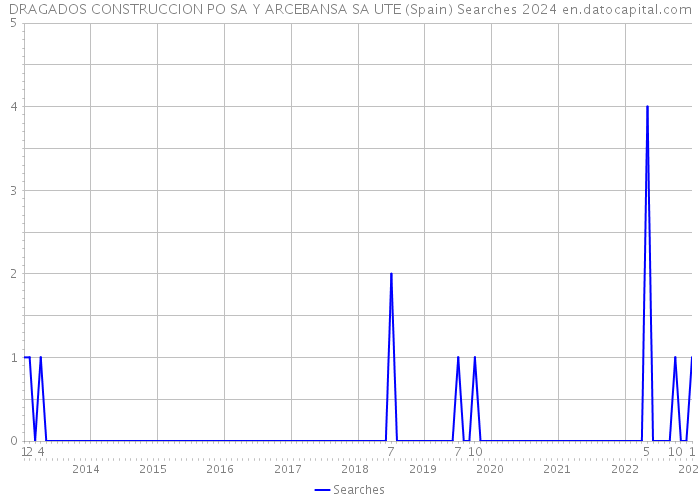 DRAGADOS CONSTRUCCION PO SA Y ARCEBANSA SA UTE (Spain) Searches 2024 