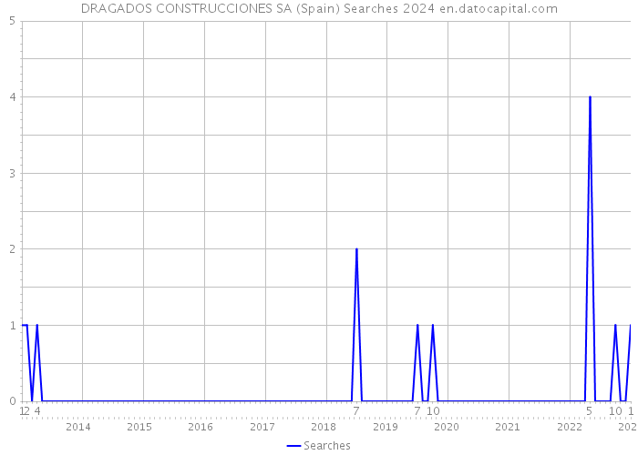 DRAGADOS CONSTRUCCIONES SA (Spain) Searches 2024 