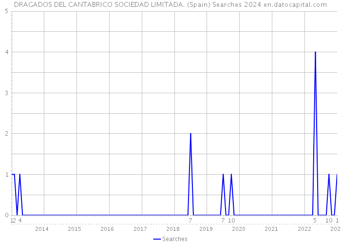 DRAGADOS DEL CANTABRICO SOCIEDAD LIMITADA. (Spain) Searches 2024 