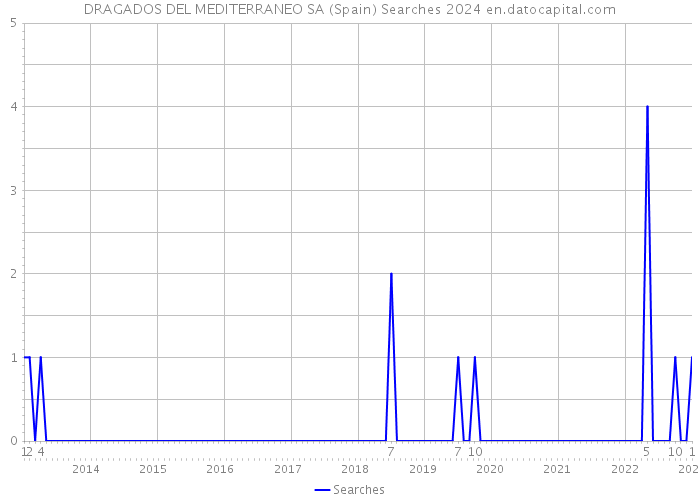 DRAGADOS DEL MEDITERRANEO SA (Spain) Searches 2024 