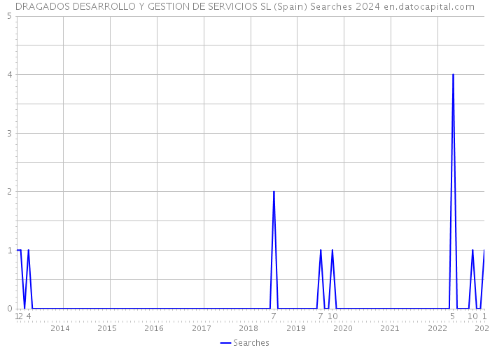 DRAGADOS DESARROLLO Y GESTION DE SERVICIOS SL (Spain) Searches 2024 