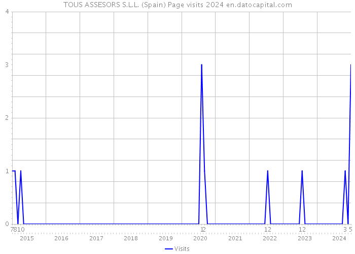 TOUS ASSESORS S.L.L. (Spain) Page visits 2024 