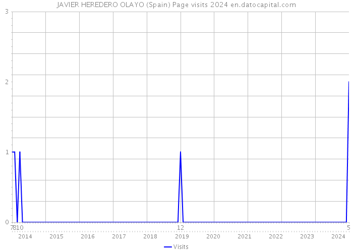 JAVIER HEREDERO OLAYO (Spain) Page visits 2024 