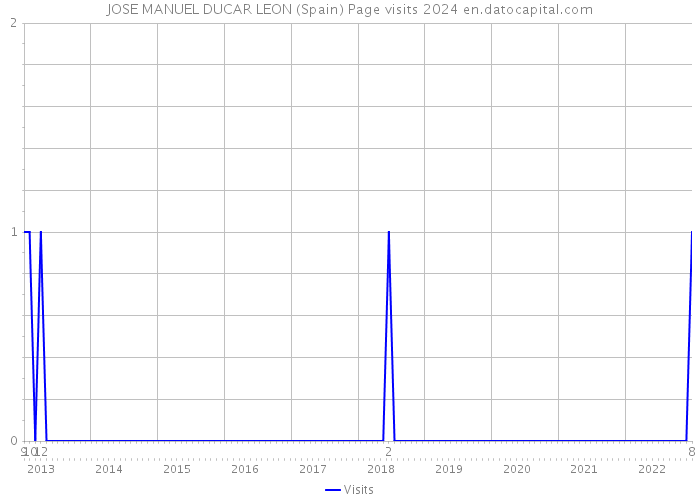 JOSE MANUEL DUCAR LEON (Spain) Page visits 2024 