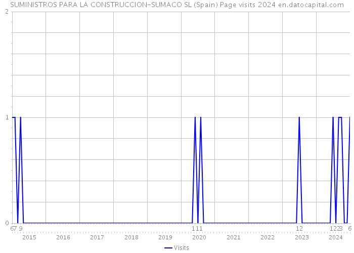 SUMINISTROS PARA LA CONSTRUCCION-SUMACO SL (Spain) Page visits 2024 