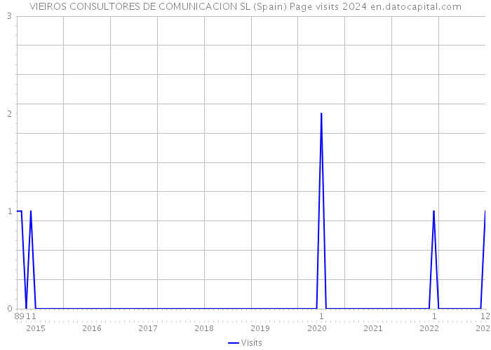 VIEIROS CONSULTORES DE COMUNICACION SL (Spain) Page visits 2024 