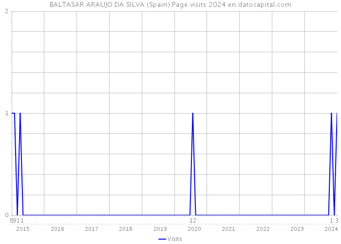 BALTASAR ARAUJO DA SILVA (Spain) Page visits 2024 