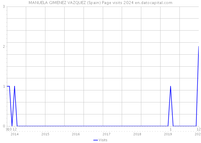 MANUELA GIMENEZ VAZQUEZ (Spain) Page visits 2024 