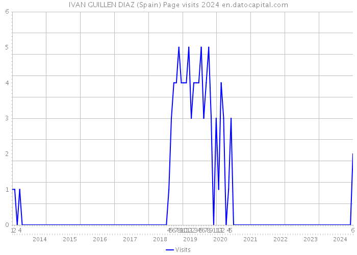 IVAN GUILLEN DIAZ (Spain) Page visits 2024 