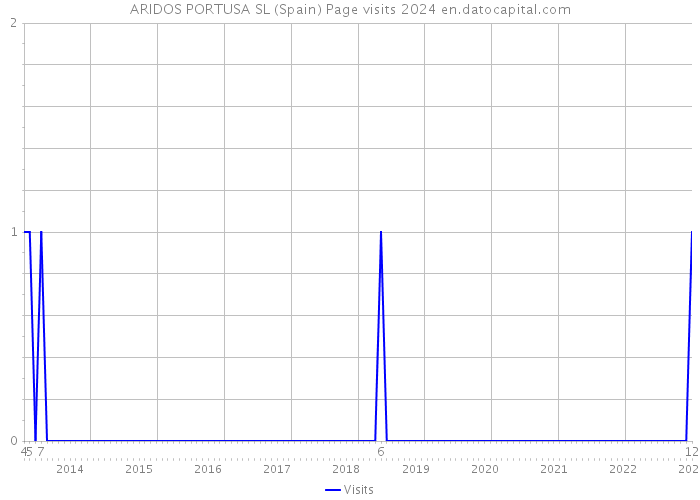 ARIDOS PORTUSA SL (Spain) Page visits 2024 