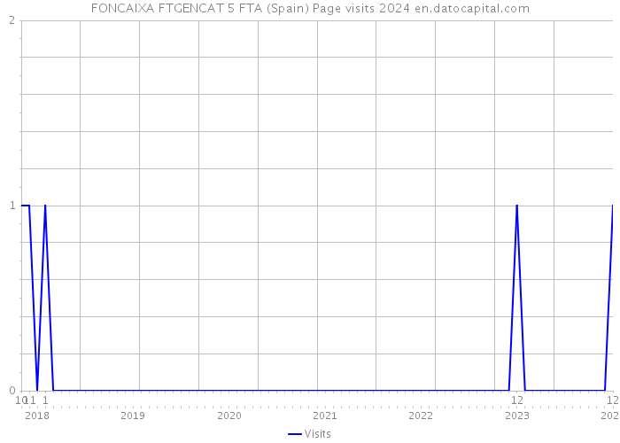 FONCAIXA FTGENCAT 5 FTA (Spain) Page visits 2024 