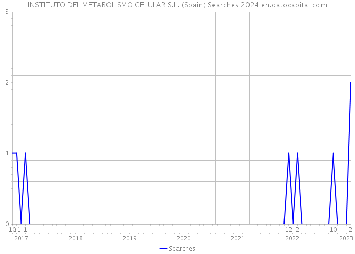 INSTITUTO DEL METABOLISMO CELULAR S.L. (Spain) Searches 2024 