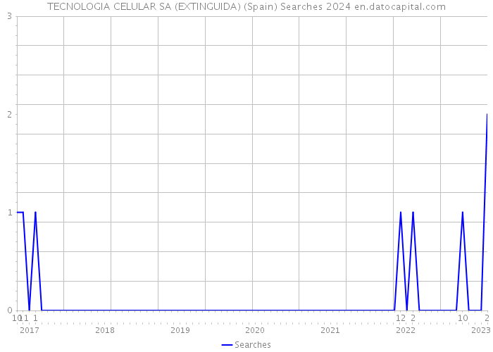 TECNOLOGIA CELULAR SA (EXTINGUIDA) (Spain) Searches 2024 