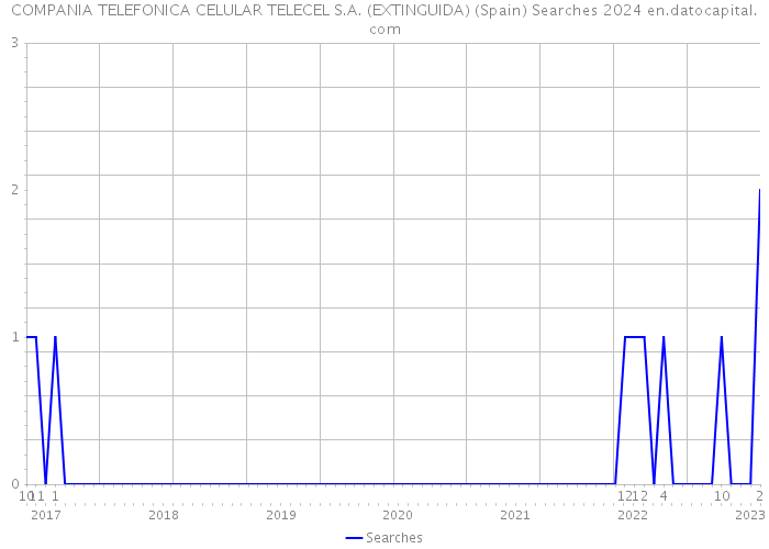 COMPANIA TELEFONICA CELULAR TELECEL S.A. (EXTINGUIDA) (Spain) Searches 2024 