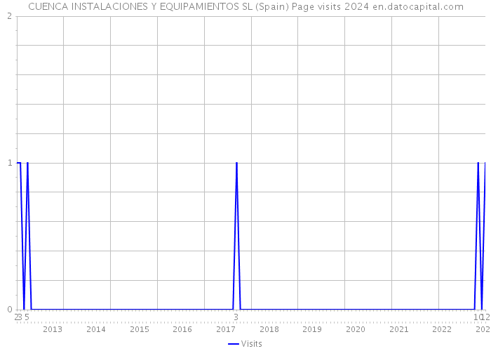 CUENCA INSTALACIONES Y EQUIPAMIENTOS SL (Spain) Page visits 2024 