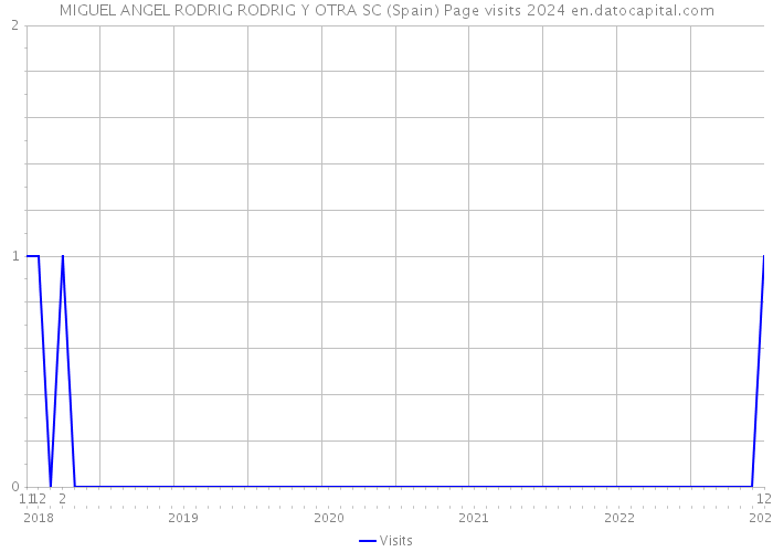 MIGUEL ANGEL RODRIG RODRIG Y OTRA SC (Spain) Page visits 2024 