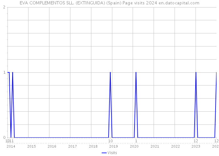 EVA COMPLEMENTOS SLL. (EXTINGUIDA) (Spain) Page visits 2024 