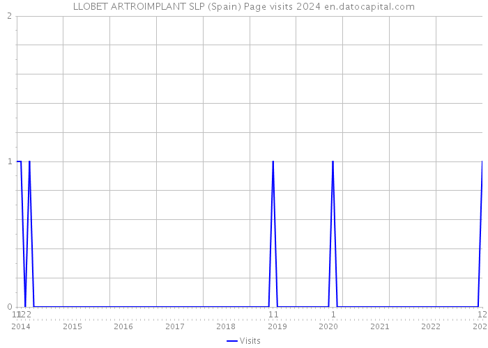 LLOBET ARTROIMPLANT SLP (Spain) Page visits 2024 