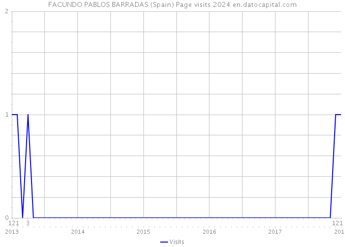 FACUNDO PABLOS BARRADAS (Spain) Page visits 2024 