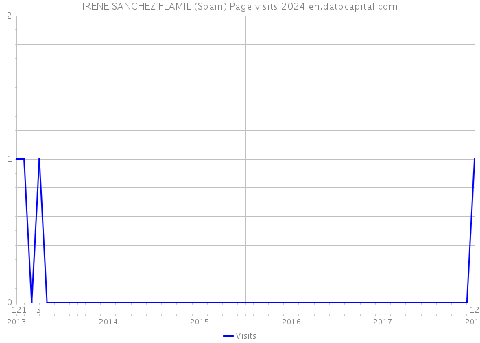 IRENE SANCHEZ FLAMIL (Spain) Page visits 2024 